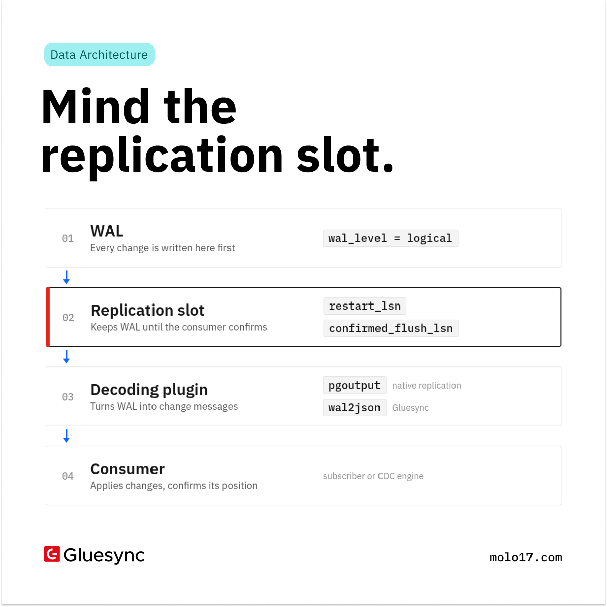 PostgreSQL logical replication: slots, WAL and pgoutput featured image
