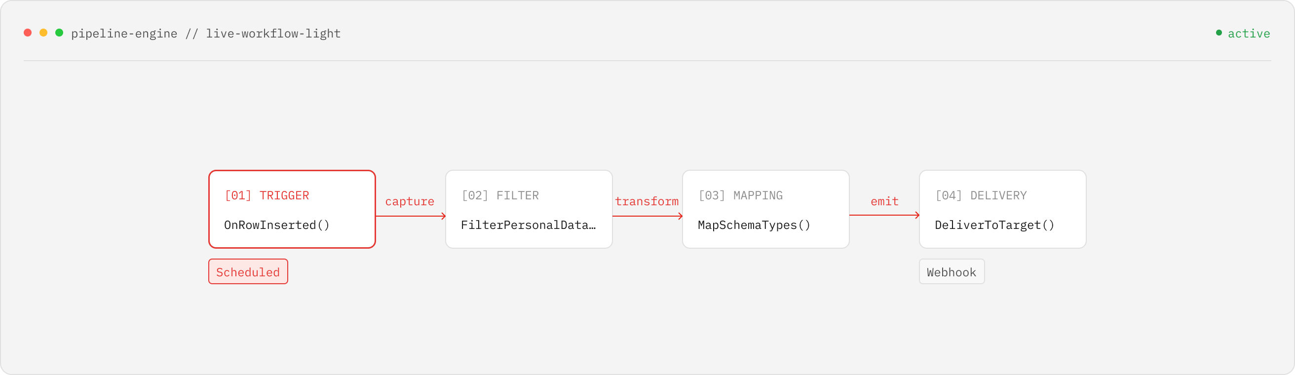 Event-driven data flow orchestration pipeline