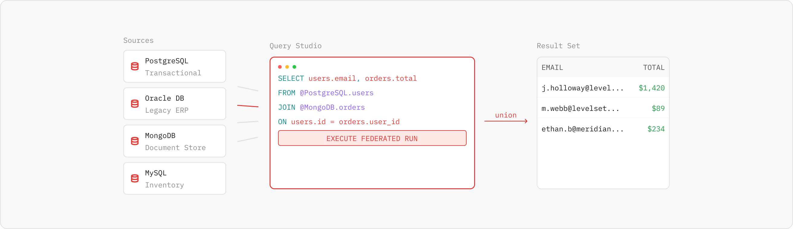 Federated query from PostgreSQL, Oracle, MongoDB and MySQL