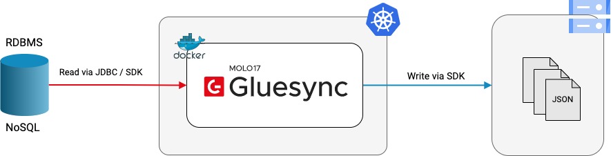 From Gluesync official documentation page: architecture example of GCP's Storage as a target data store.