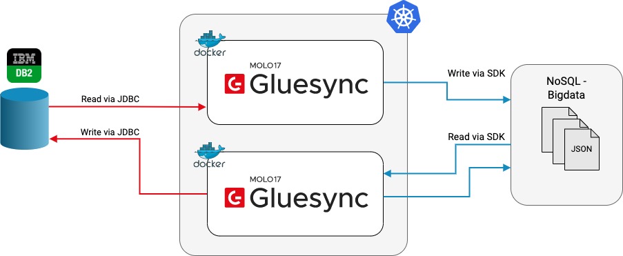 From Gluesync official documentation page: architecture example of DB2 LUW database.